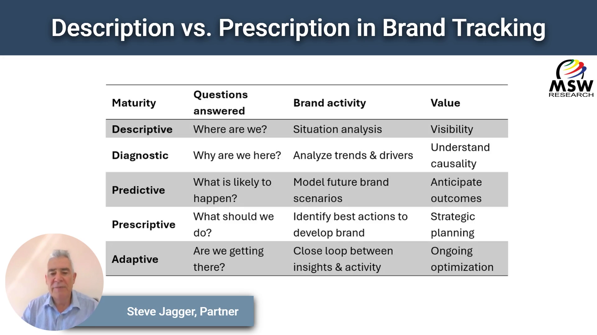 Description vs. Prescription in Brand Tracking
