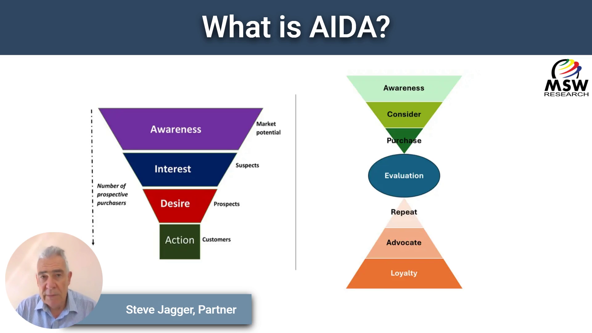 What is AIDA?